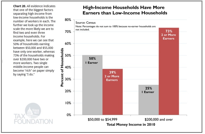 High income household has more members