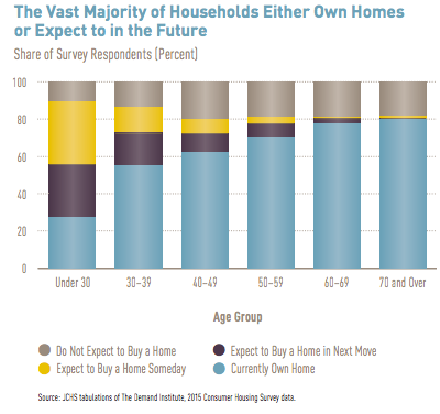 Majority homeowners