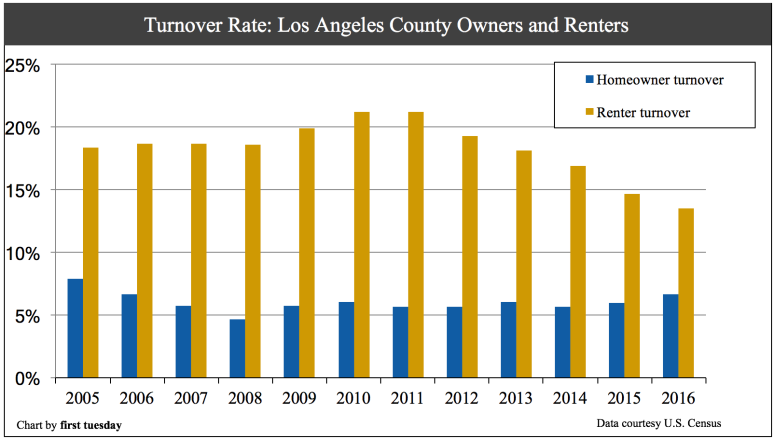 Los-Angeles-Home-Turnover-2016